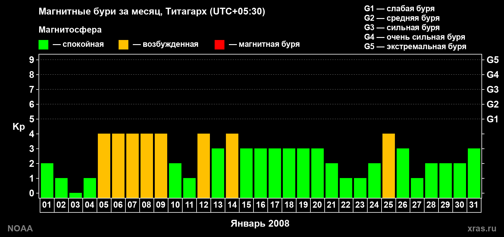 Изменения геомагнитного индекса Kp в январе 2008 года