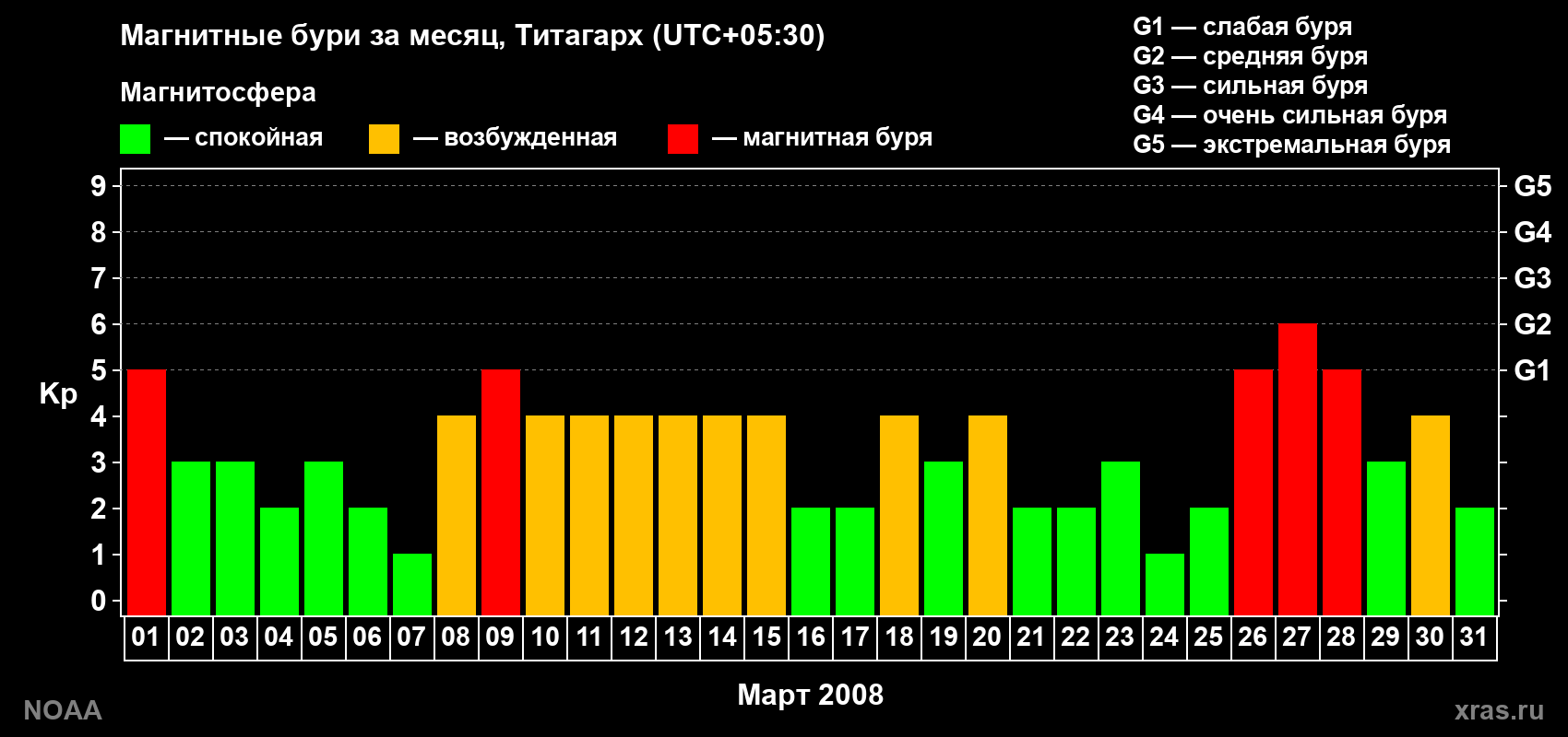 Изменения геомагнитного индекса Kp в марте 2008 года