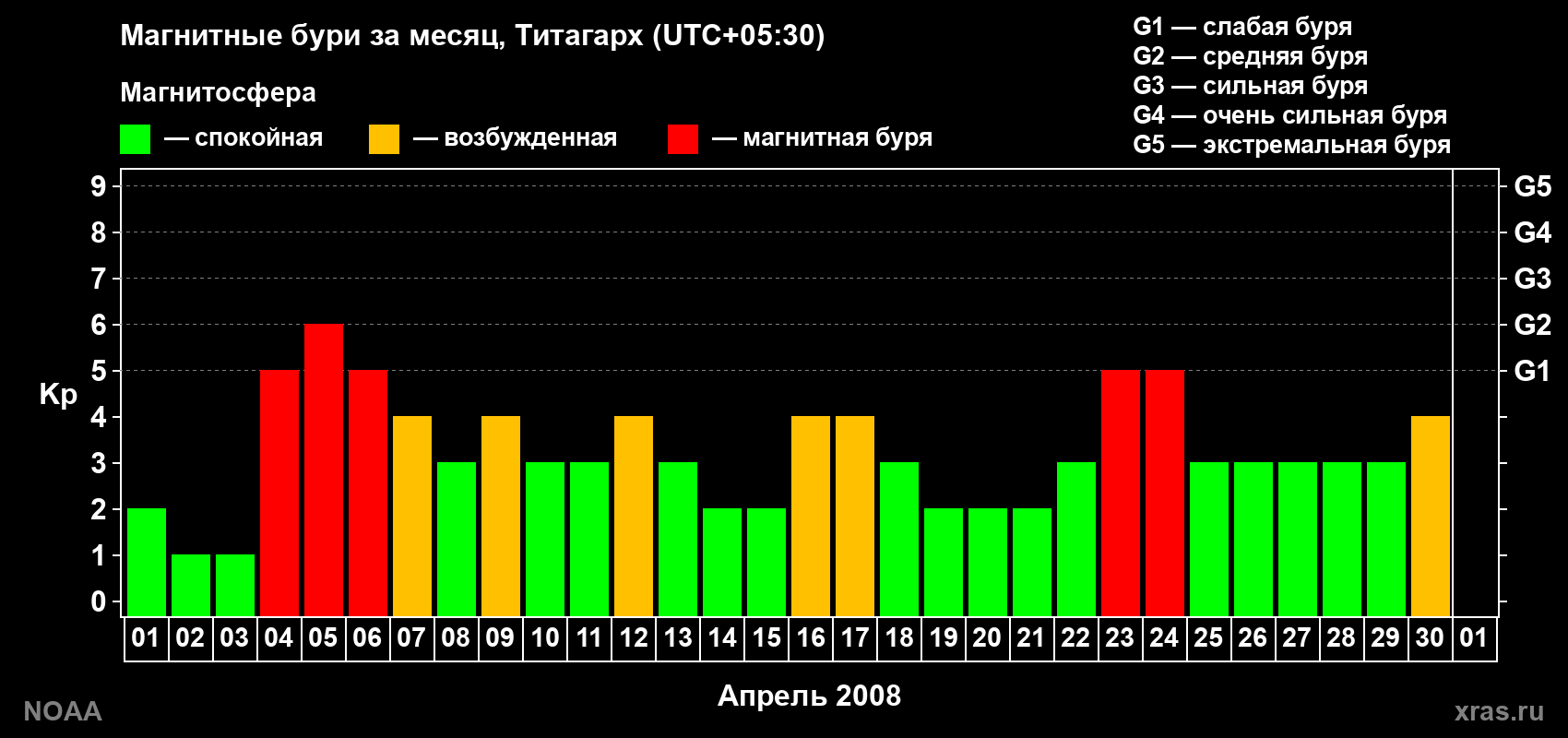 Изменения геомагнитного индекса Kp в апреле 2008 года