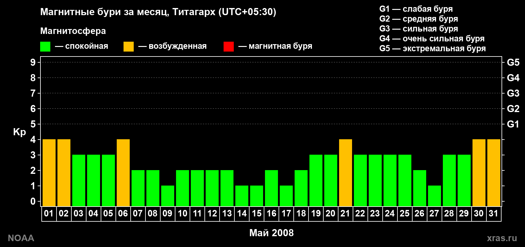 Изменения геомагнитного индекса Kp в мае 2008 года