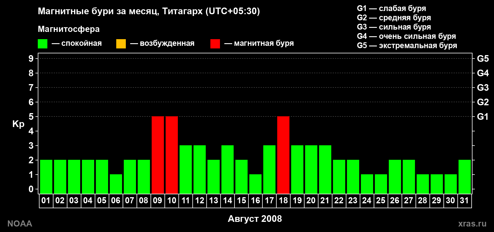 Изменения геомагнитного индекса Kp в августе 2008 года
