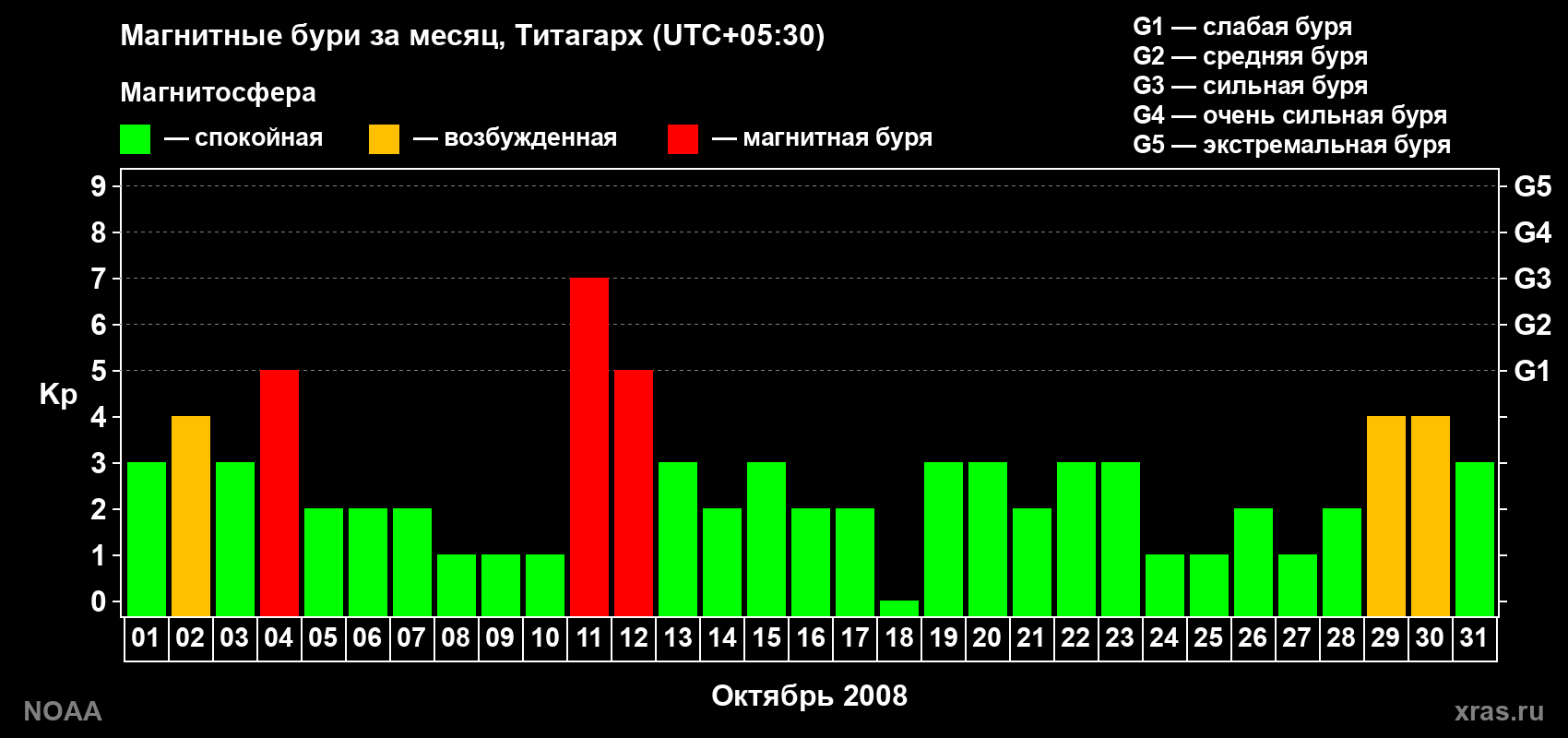 Изменения геомагнитного индекса Kp в октябре 2008 года