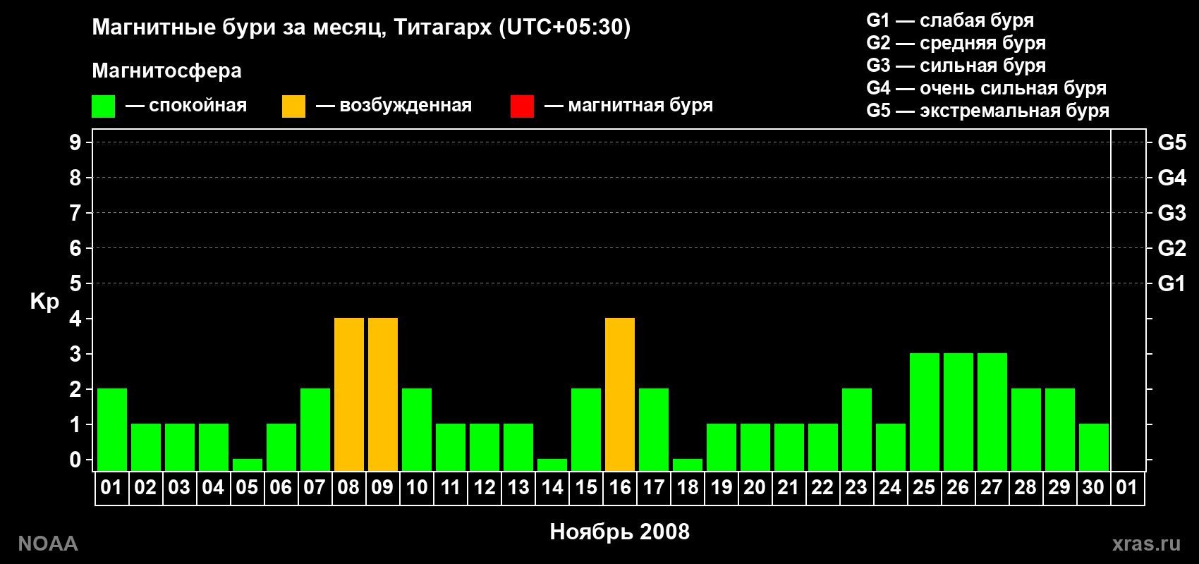Изменения геомагнитного индекса Kp в ноябре 2008 года