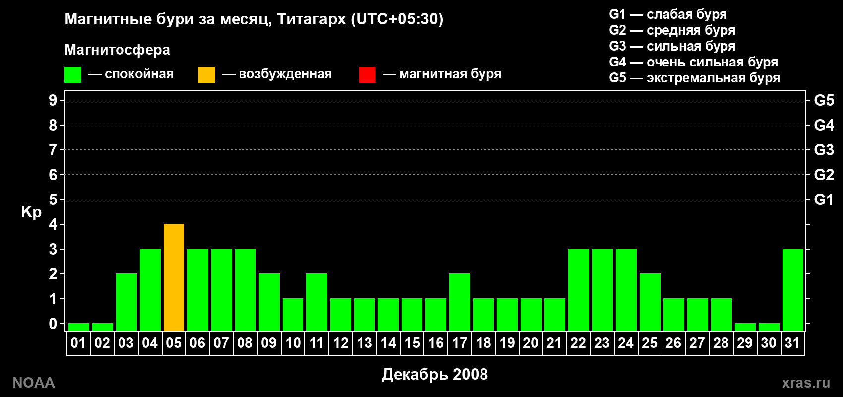 Изменения геомагнитного индекса Kp в декабре 2008 года