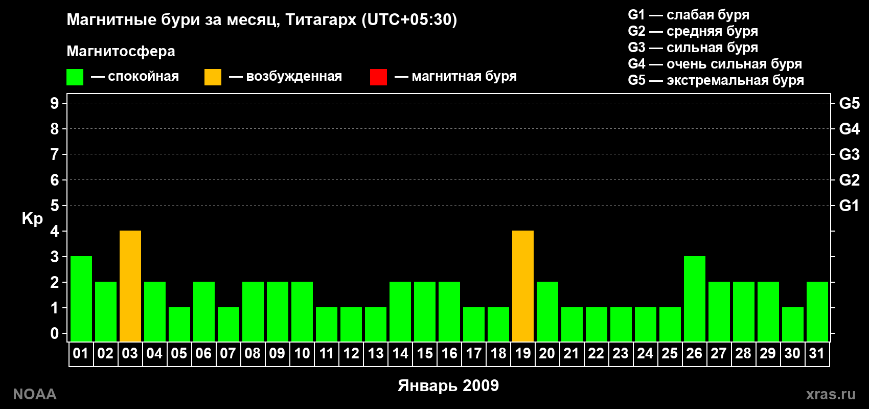 Изменения геомагнитного индекса Kp в январе 2009 года