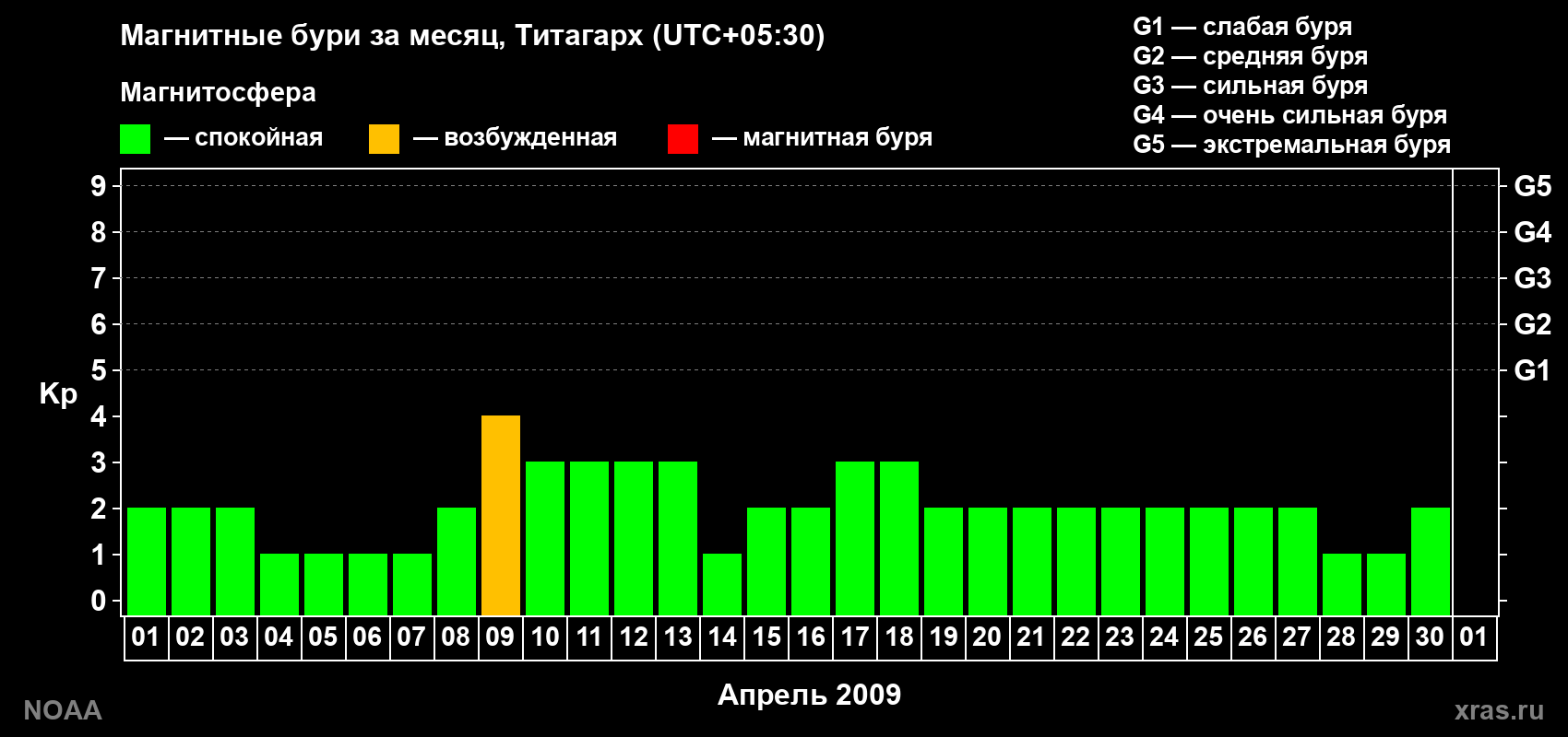 Изменения геомагнитного индекса Kp в апреле 2009 года