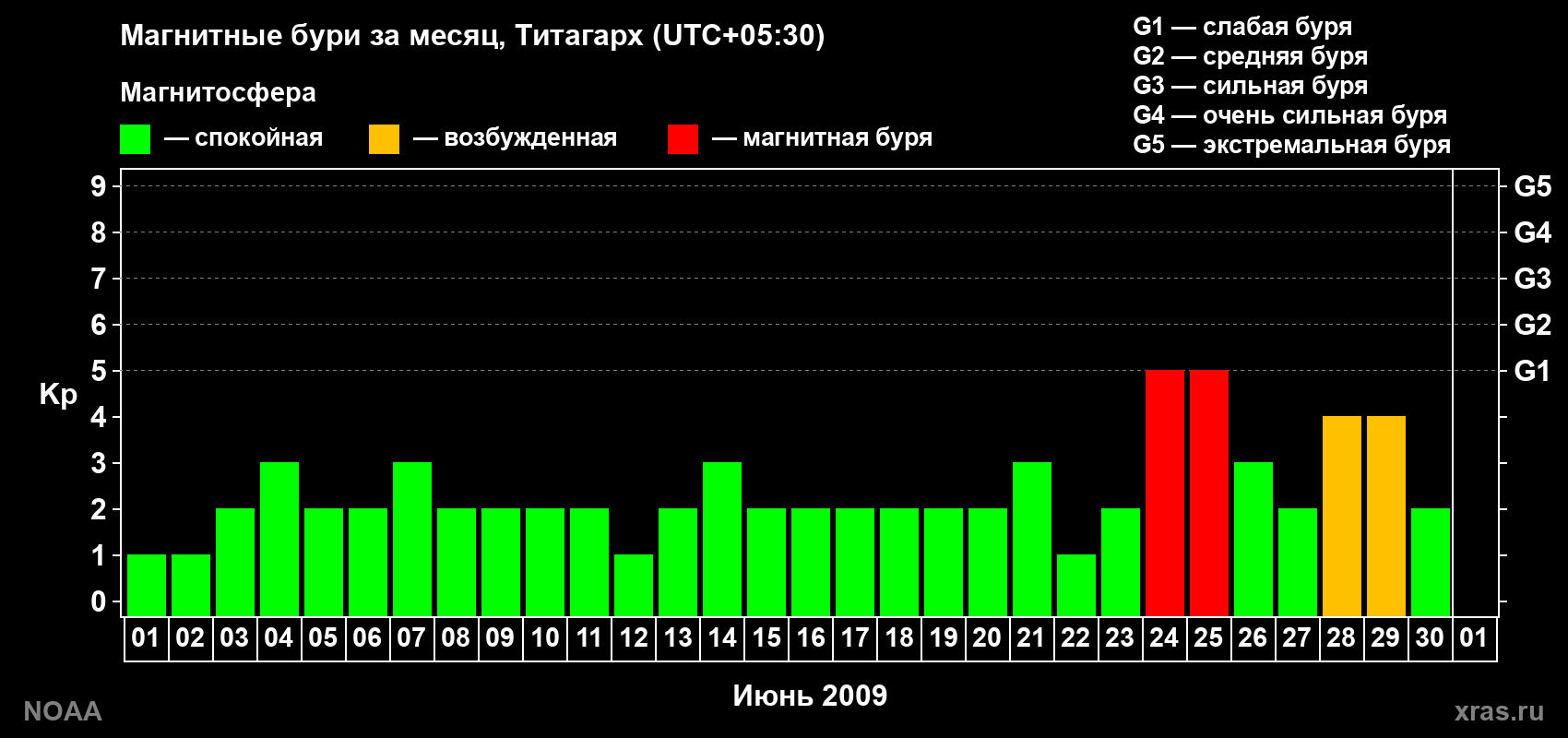 Изменения геомагнитного индекса Kp в июне 2009 года