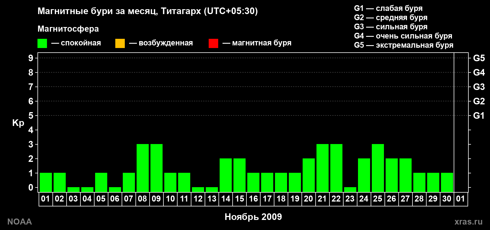 Изменения геомагнитного индекса Kp в ноябре 2009 года
