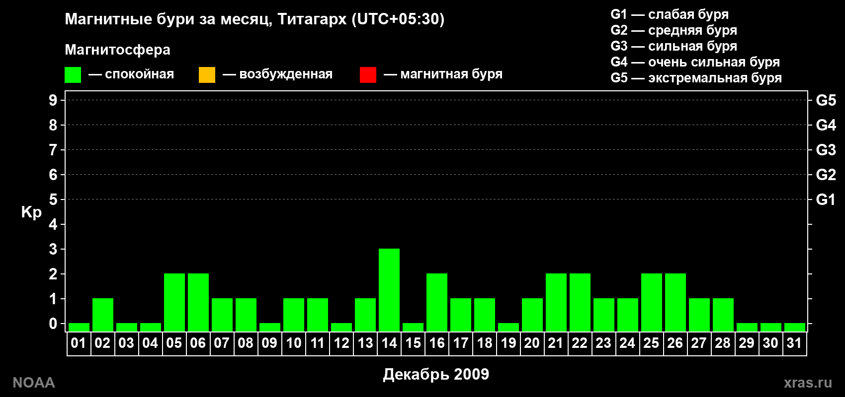 Изменения геомагнитного индекса Kp в декабре 2009 года