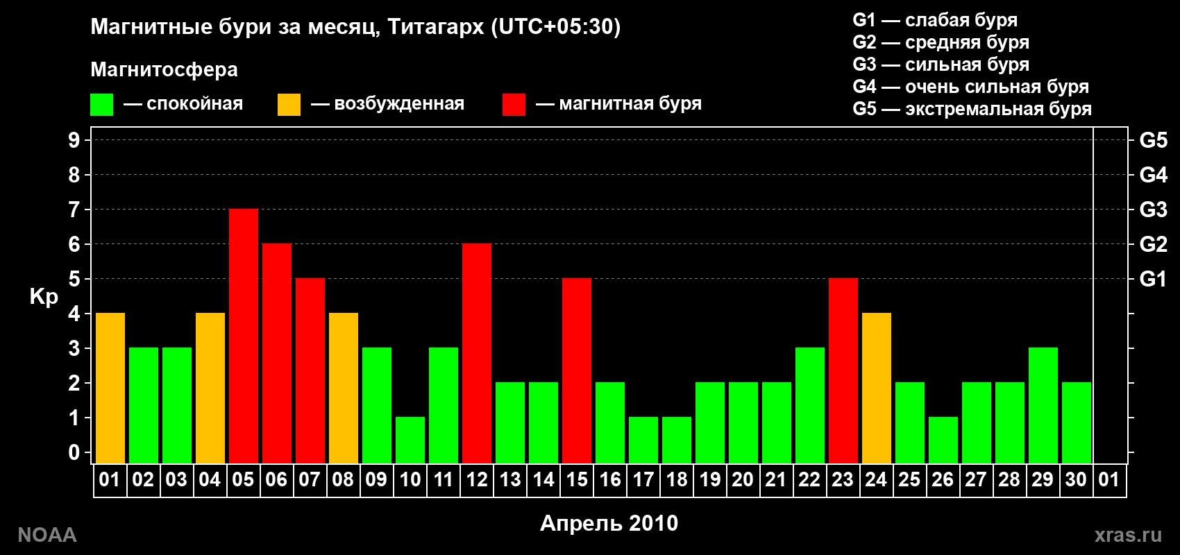 Изменения геомагнитного индекса Kp в апреле 2010 года