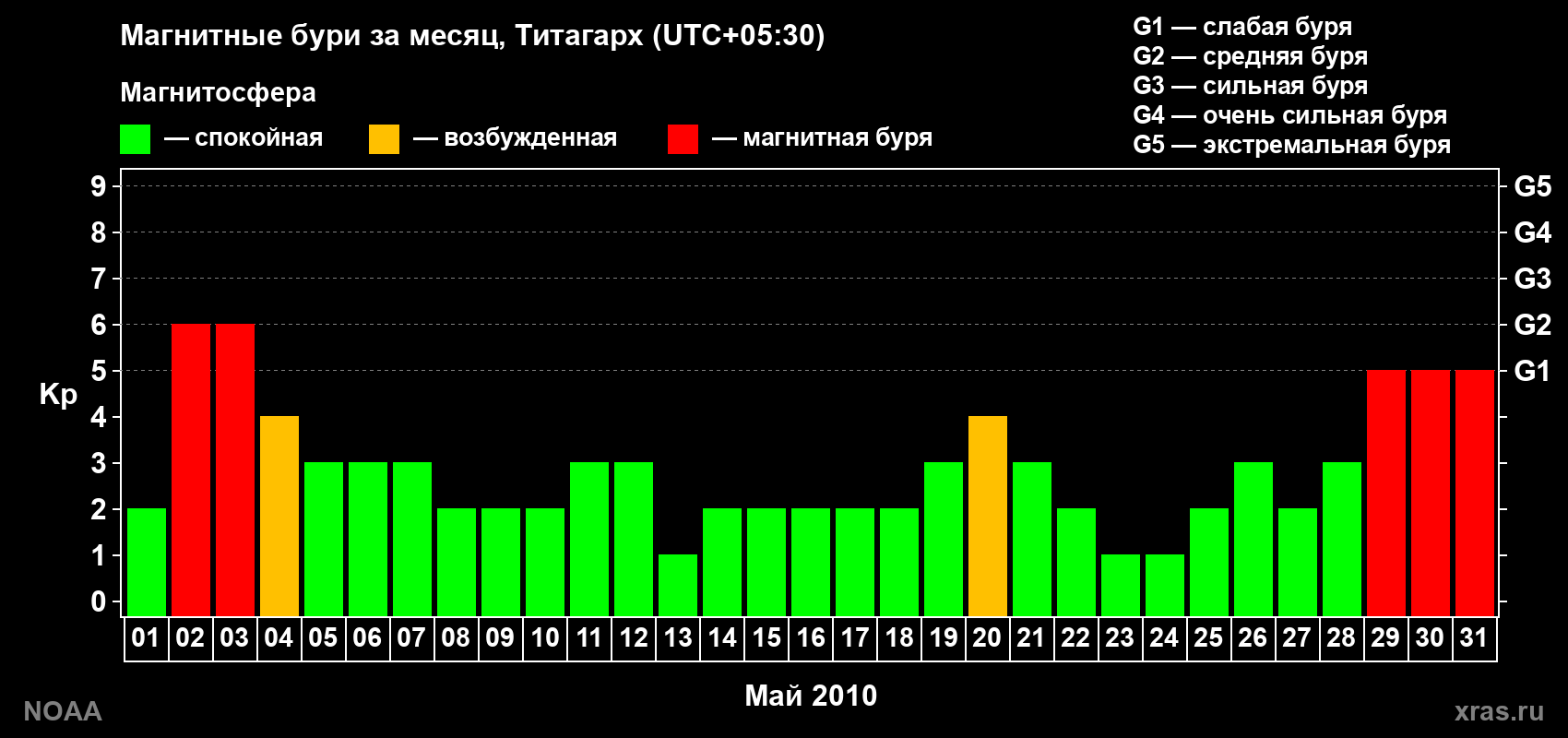 Изменения геомагнитного индекса Kp в мае 2010 года