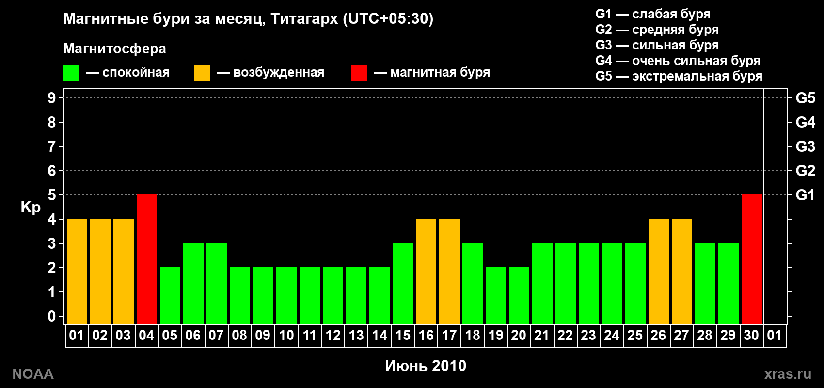 Изменения геомагнитного индекса Kp в июне 2010 года