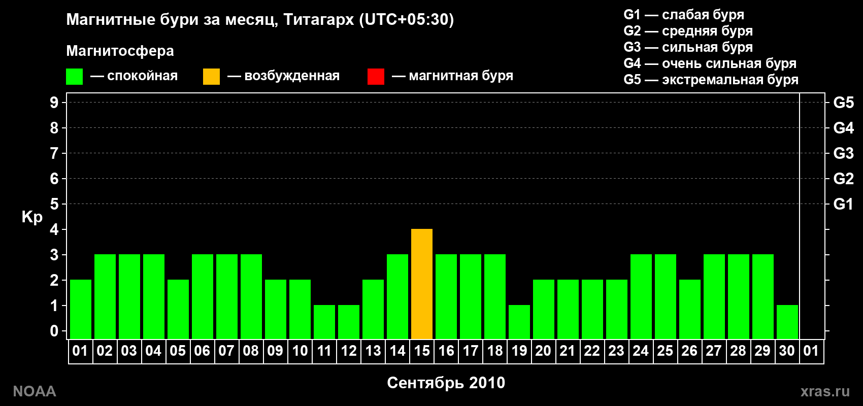 Изменения геомагнитного индекса Kp в сентябре 2010 года