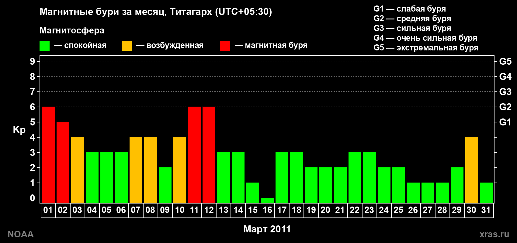 Изменения геомагнитного индекса Kp в марте 2011 года