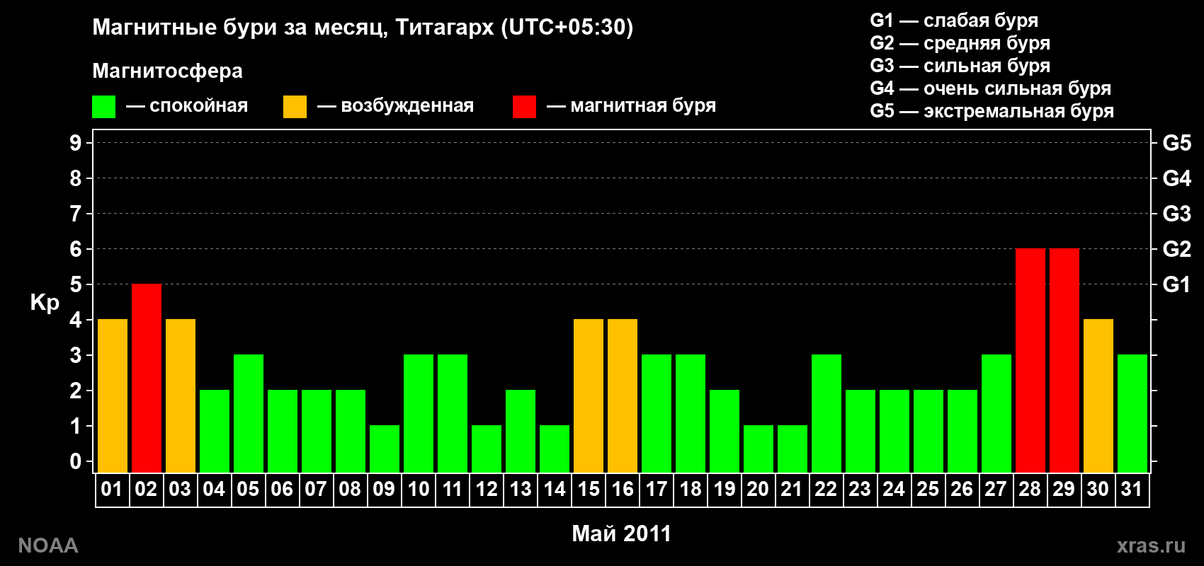 Изменения геомагнитного индекса Kp в мае 2011 года