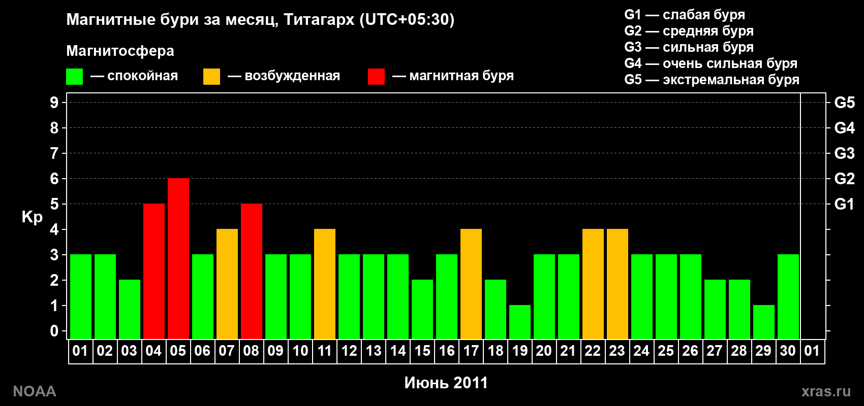 Изменения геомагнитного индекса Kp в июне 2011 года