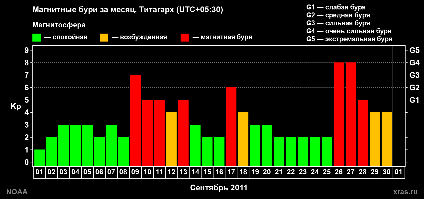 Изменения геомагнитного индекса Kp в сентябре 2011 года