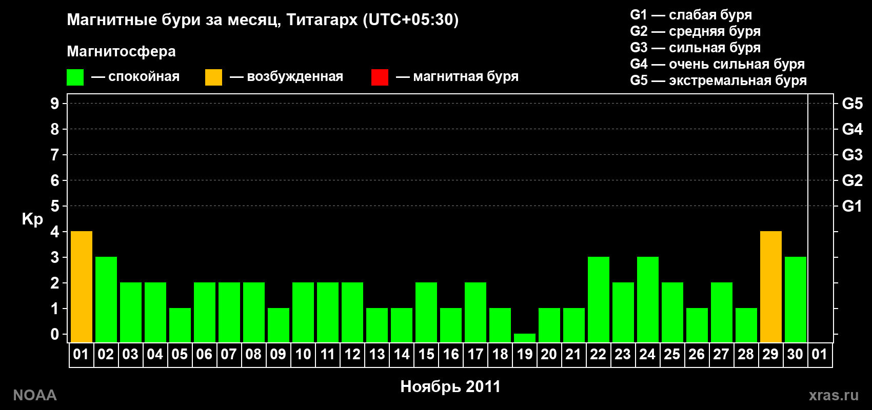 Изменения геомагнитного индекса Kp в ноябре 2011 года