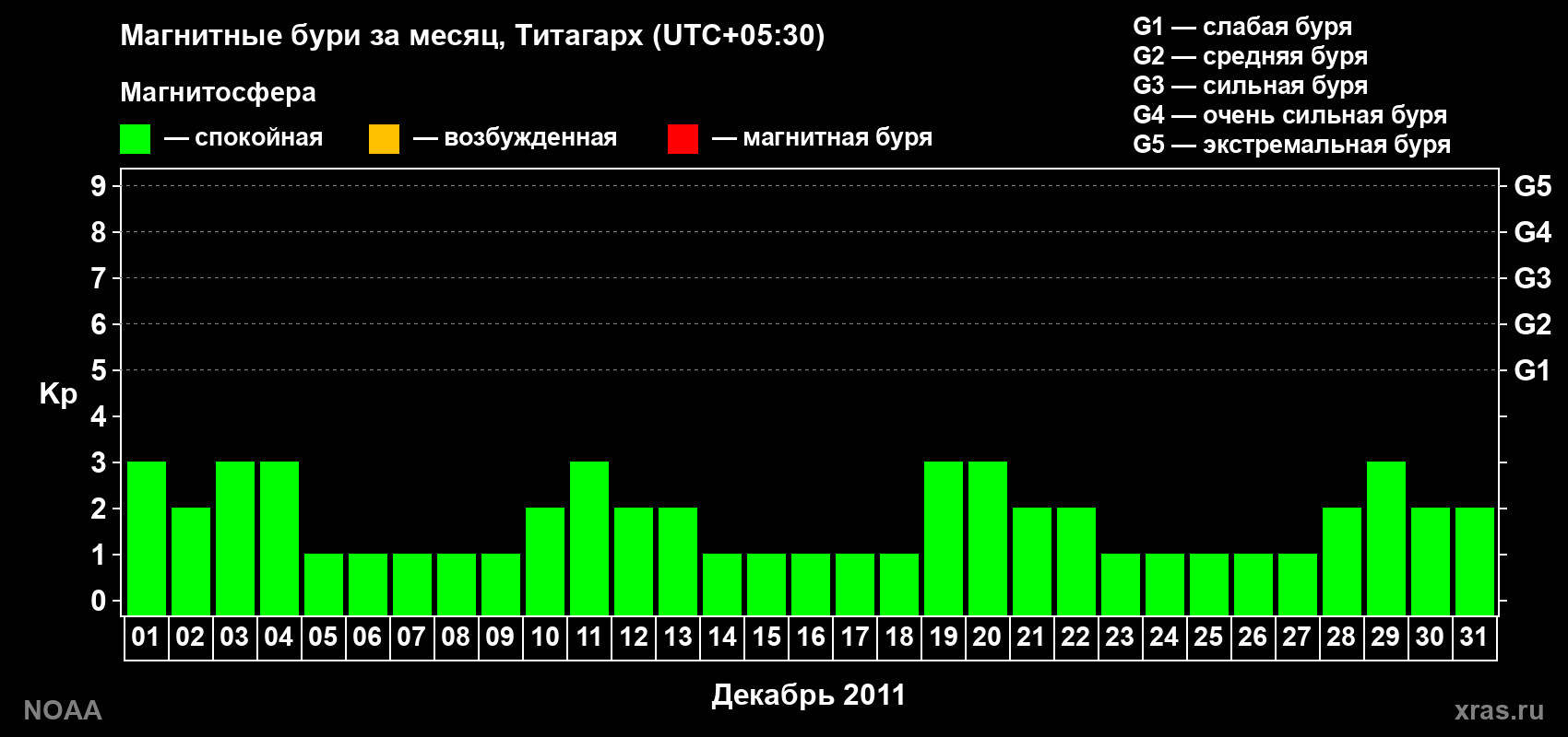 Изменения геомагнитного индекса Kp в декабре 2011 года