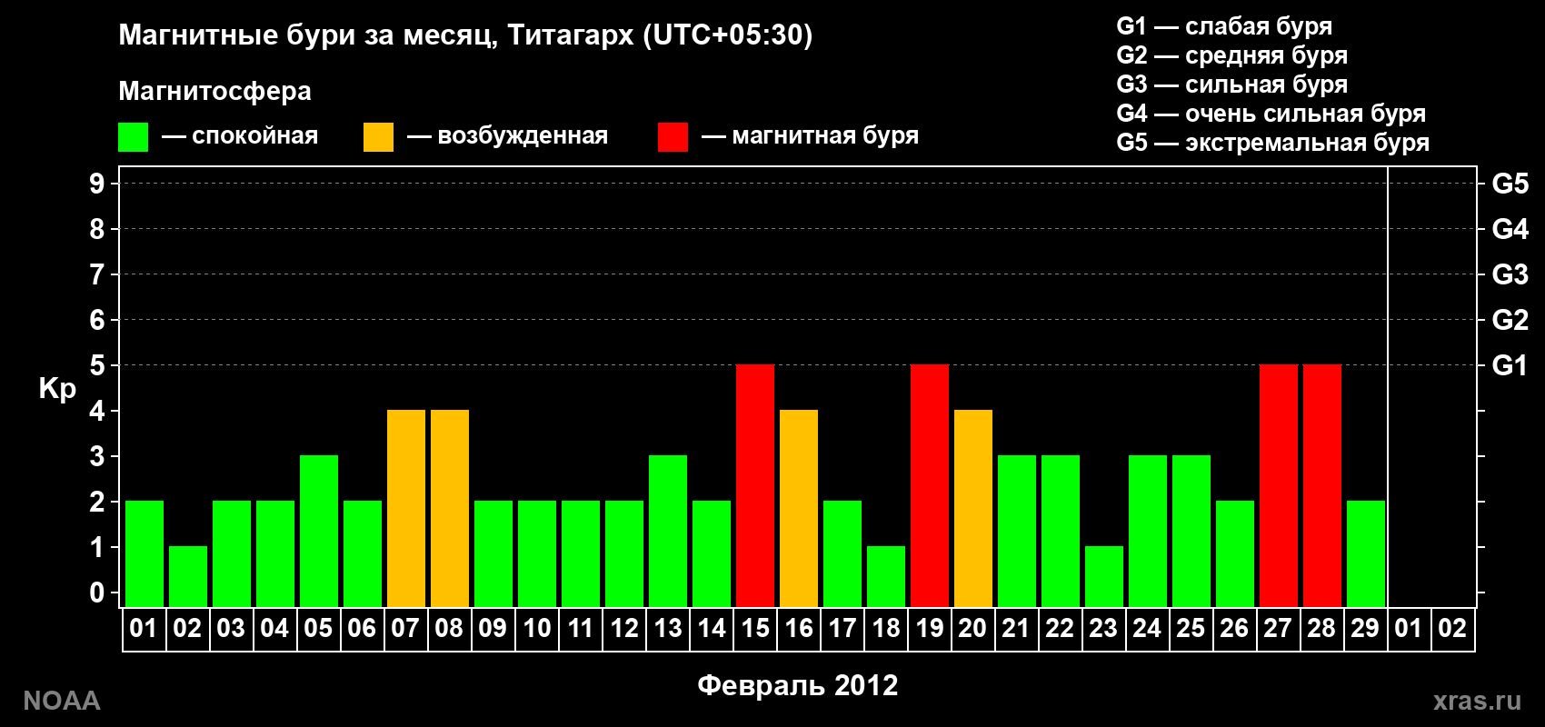 Изменения геомагнитного индекса Kp в феврале 2012 года