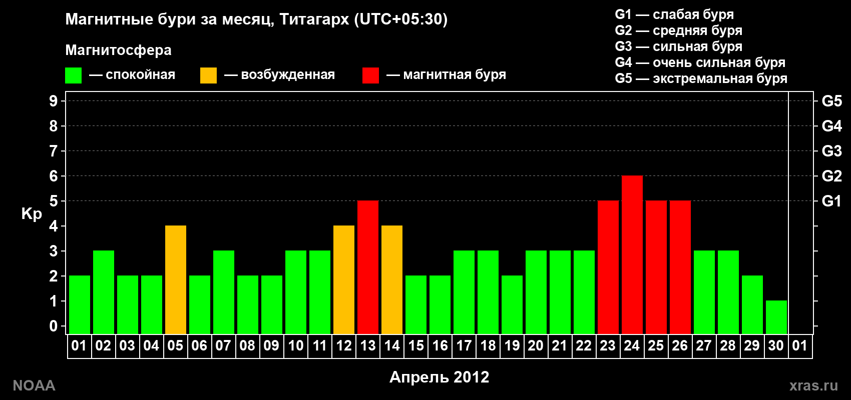 Изменения геомагнитного индекса Kp в апреле 2012 года