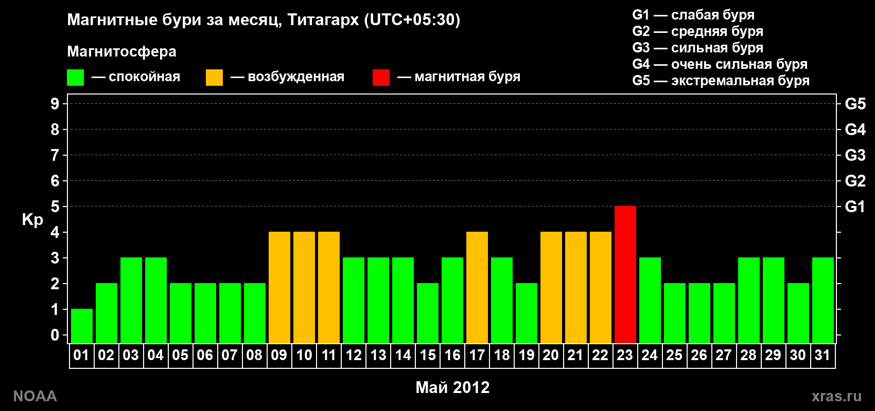 Изменения геомагнитного индекса Kp в мае 2012 года