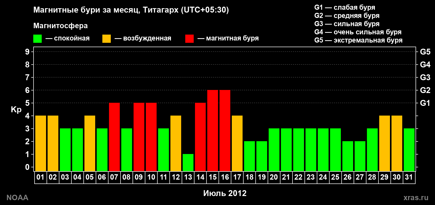Изменения геомагнитного индекса Kp в июле 2012 года