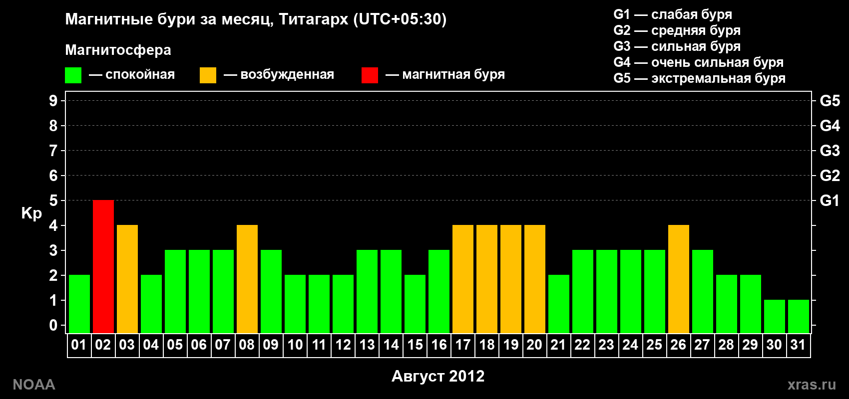 Изменения геомагнитного индекса Kp в августе 2012 года