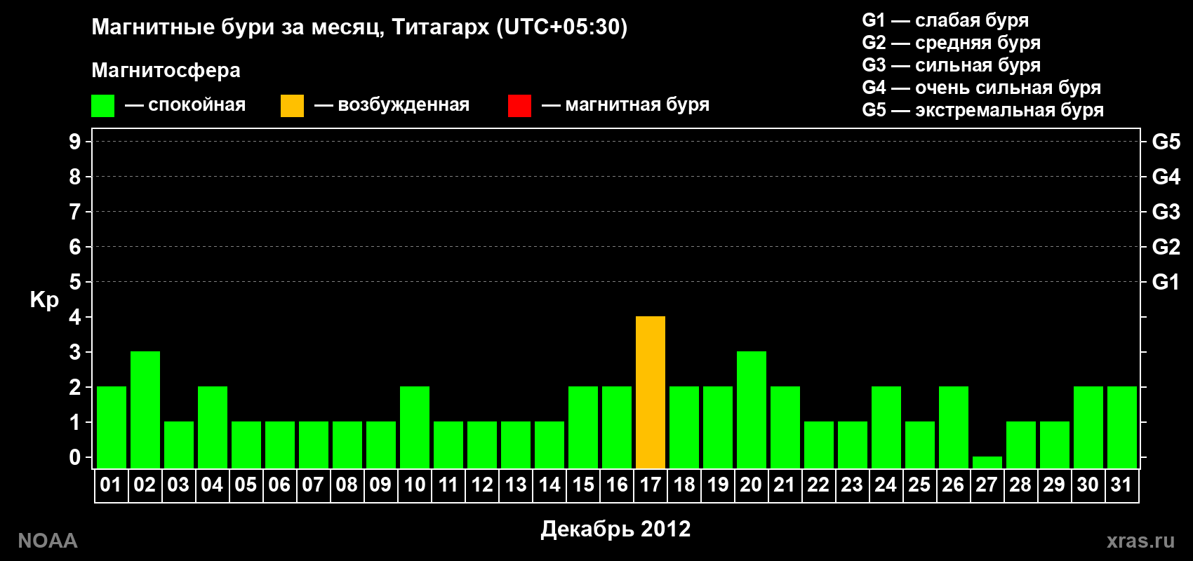 Изменения геомагнитного индекса Kp в декабре 2012 года