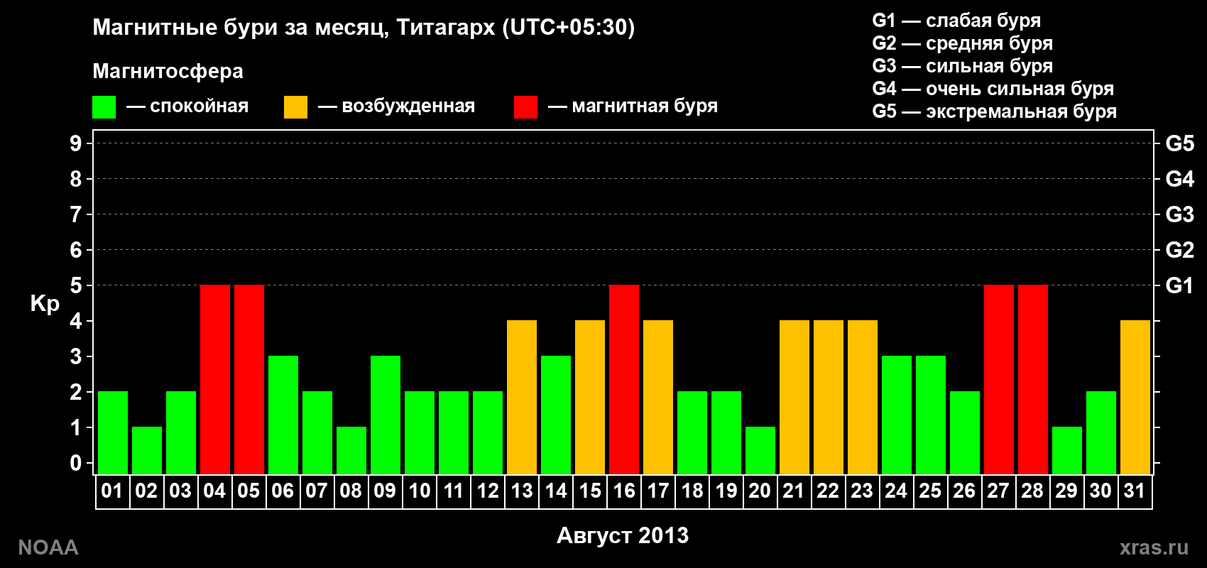Изменения геомагнитного индекса Kp в августе 2013 года
