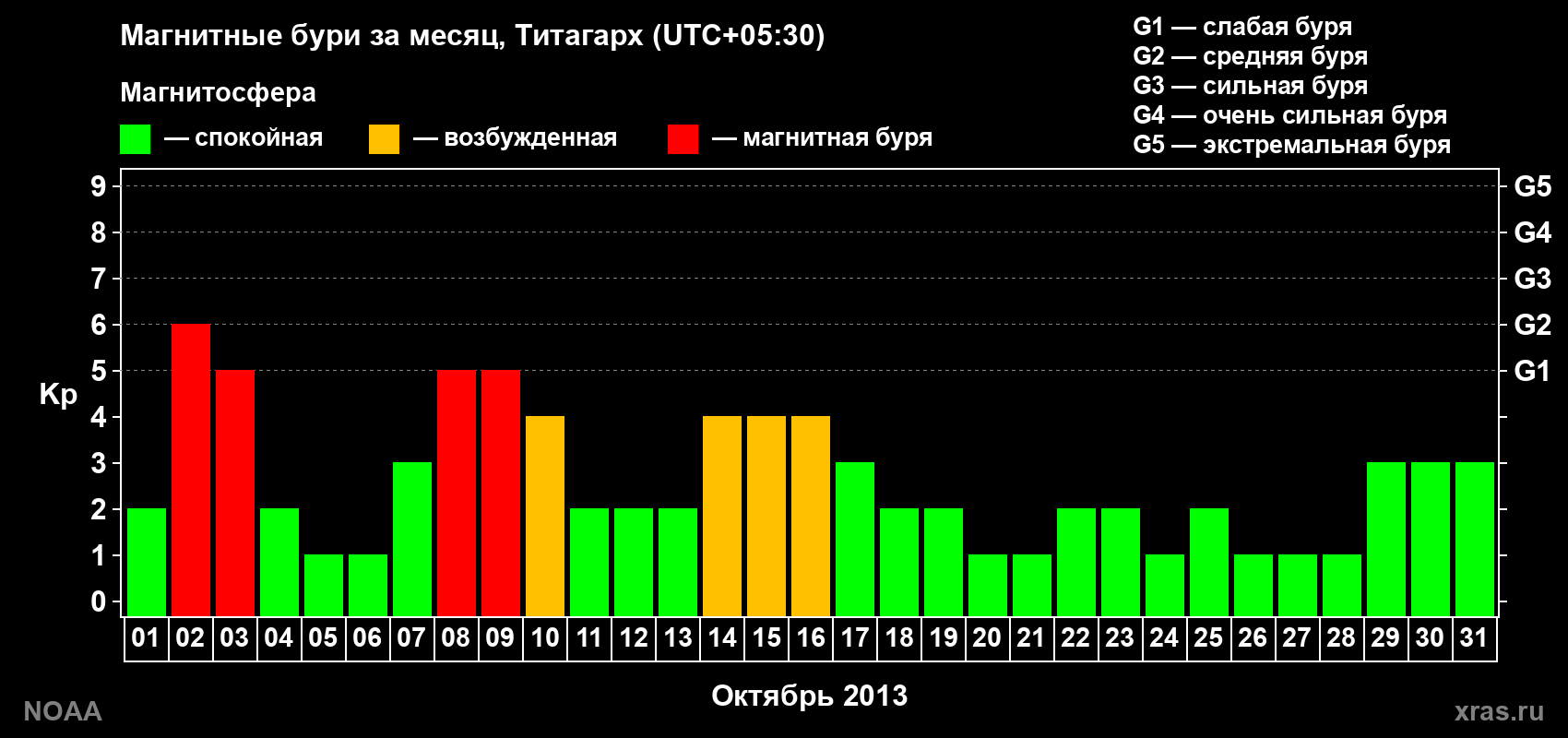Изменения геомагнитного индекса Kp в октябре 2013 года