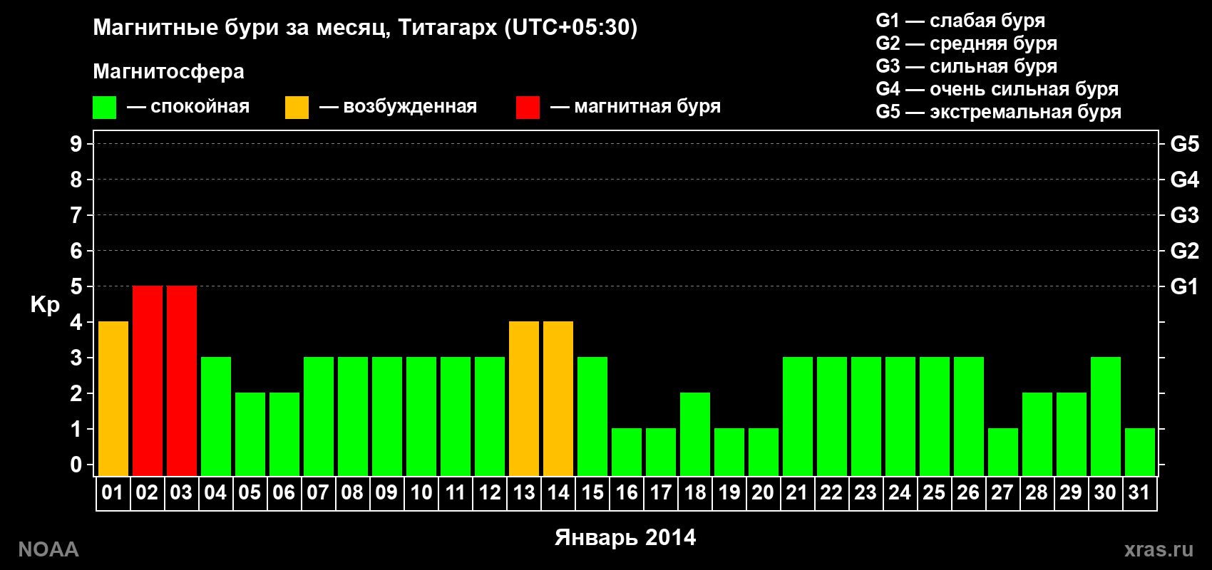 Изменения геомагнитного индекса Kp в январе 2014 года