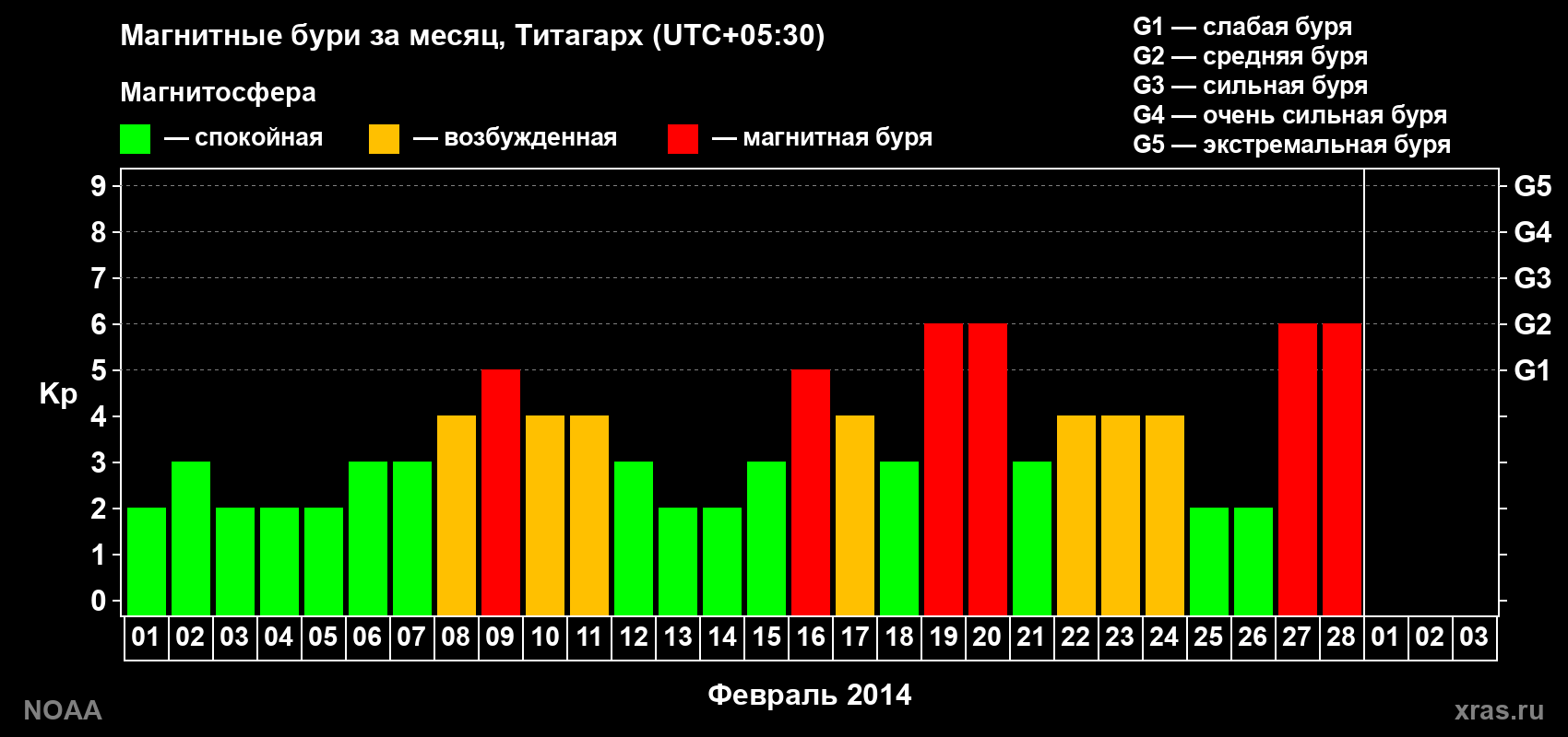 Изменения геомагнитного индекса Kp в феврале 2014 года