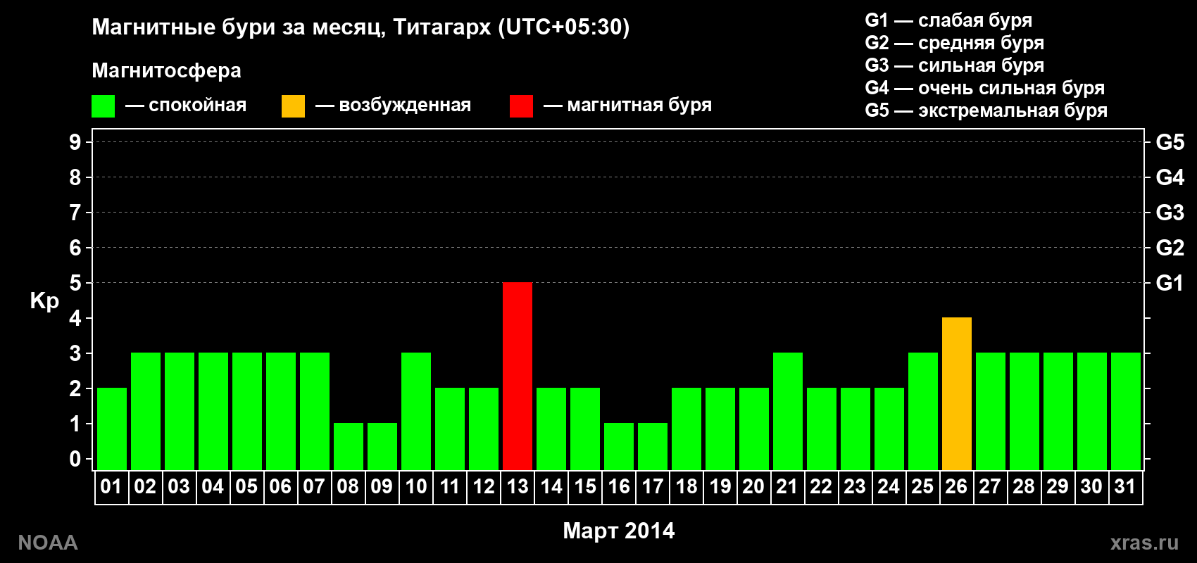 Изменения геомагнитного индекса Kp в марте 2014 года