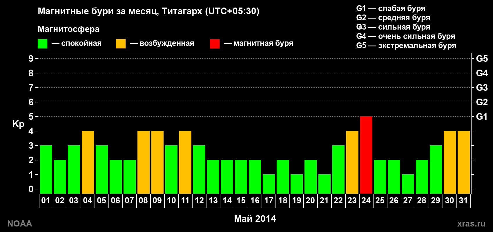 Изменения геомагнитного индекса Kp в мае 2014 года