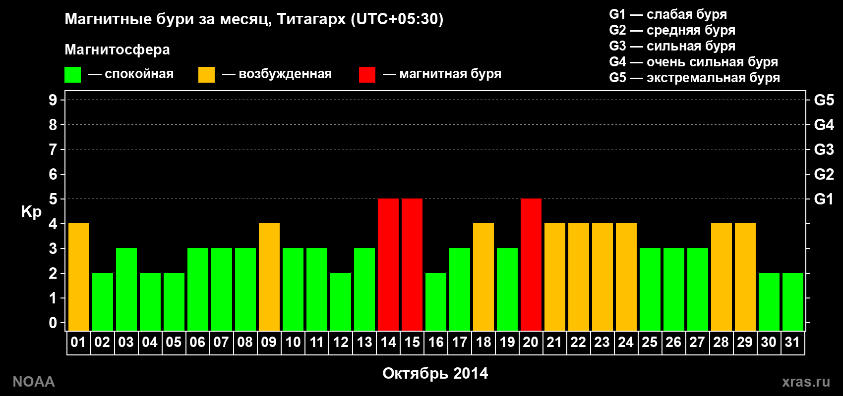 Изменения геомагнитного индекса Kp в октябре 2014 года