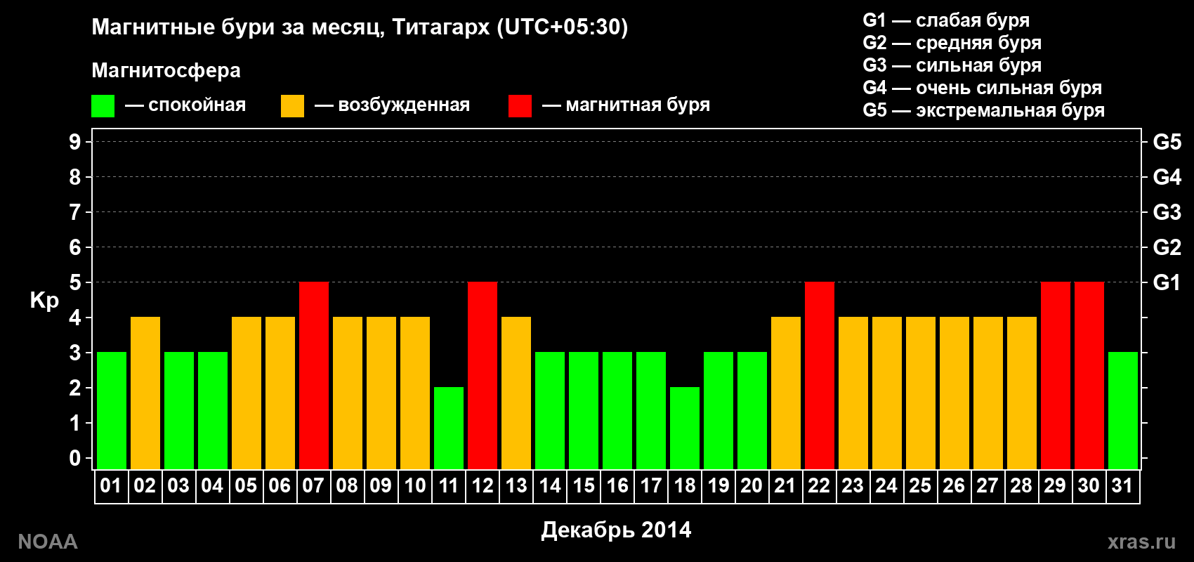 Изменения геомагнитного индекса Kp в декабре 2014 года