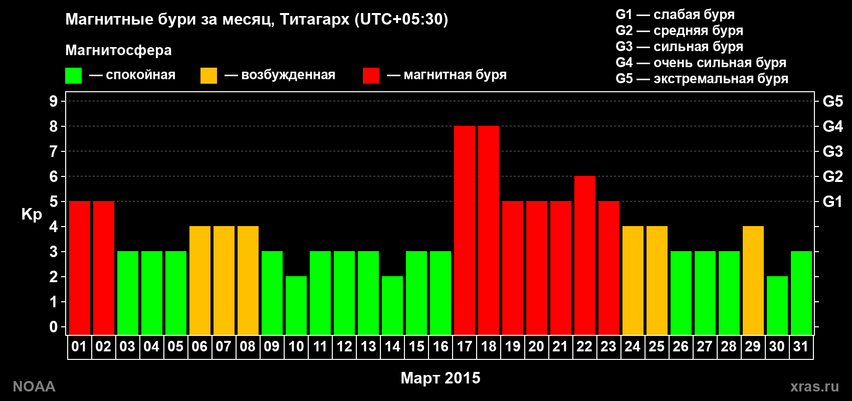 Изменения геомагнитного индекса Kp в марте 2015 года