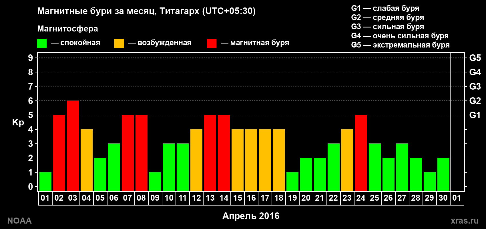 Изменения геомагнитного индекса Kp в апреле 2016 года