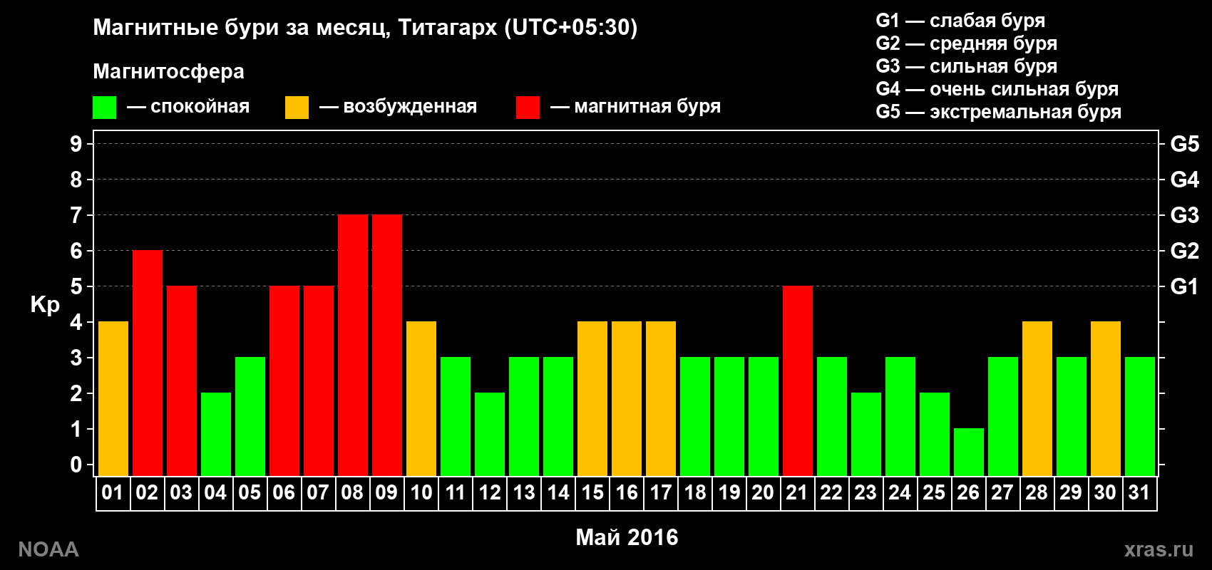 Изменения геомагнитного индекса Kp в мае 2016 года