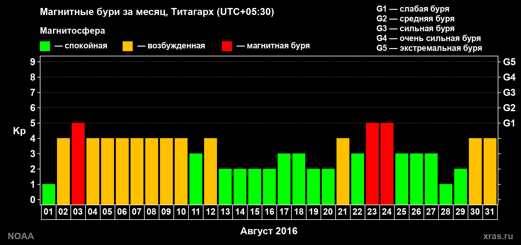 Изменения геомагнитного индекса Kp в августе 2016 года