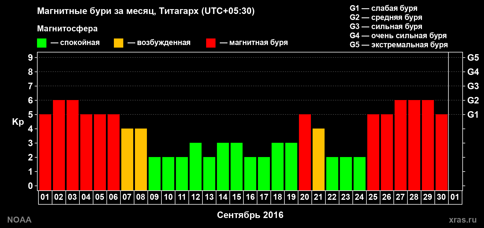 Изменения геомагнитного индекса Kp в сентябре 2016 года