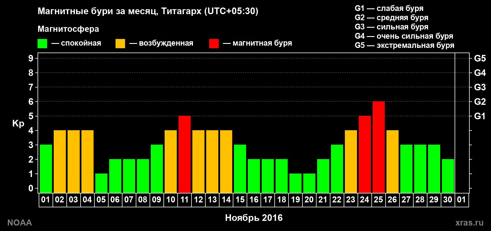 Изменения геомагнитного индекса Kp в ноябре 2016 года