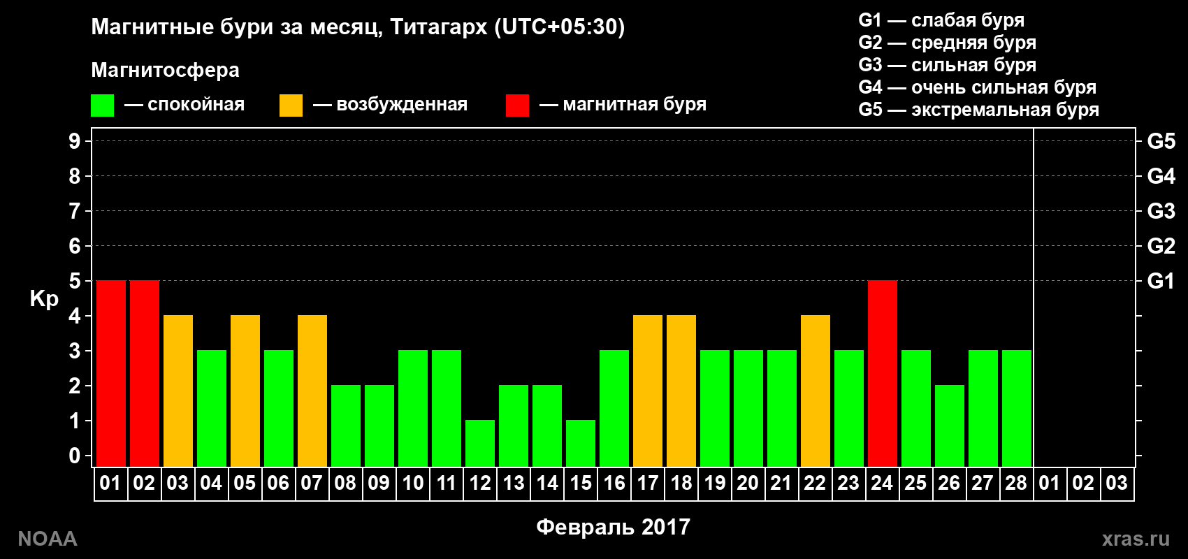Изменения геомагнитного индекса Kp в феврале 2017 года