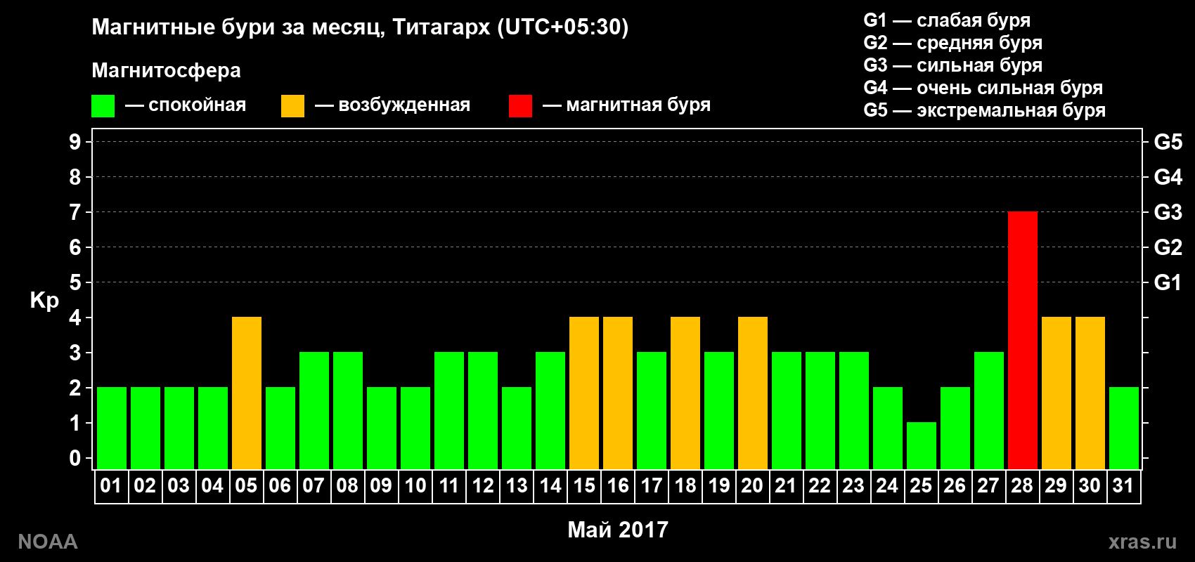 Изменения геомагнитного индекса Kp в мае 2017 года