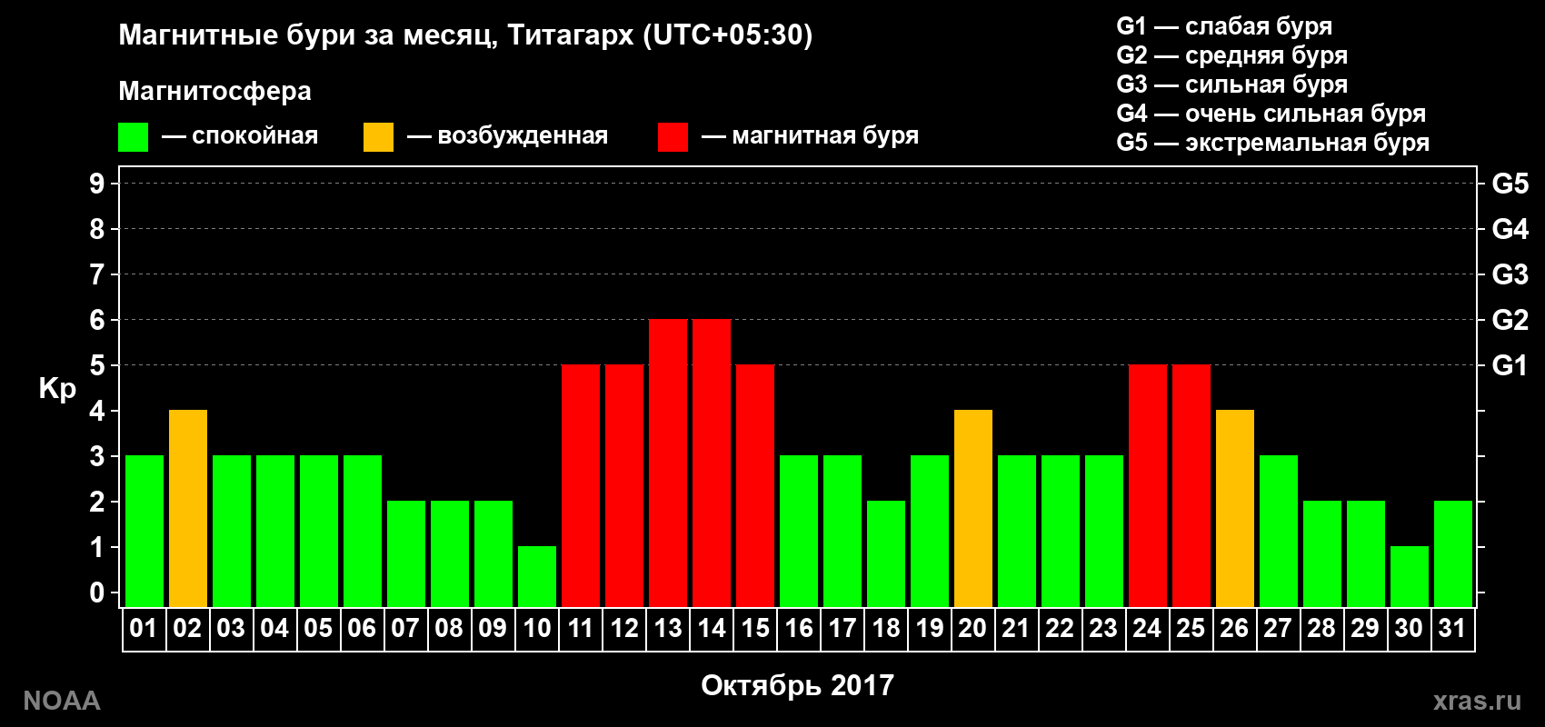 Изменения геомагнитного индекса Kp в октябре 2017 года