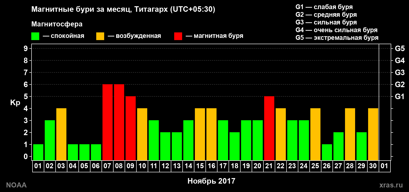 Изменения геомагнитного индекса Kp в ноябре 2017 года