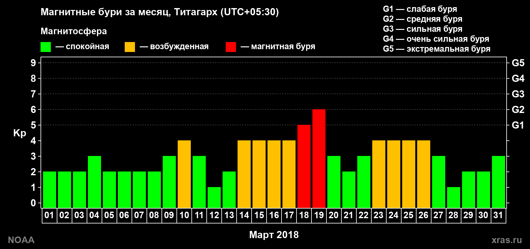 Изменения геомагнитного индекса Kp в марте 2018 года