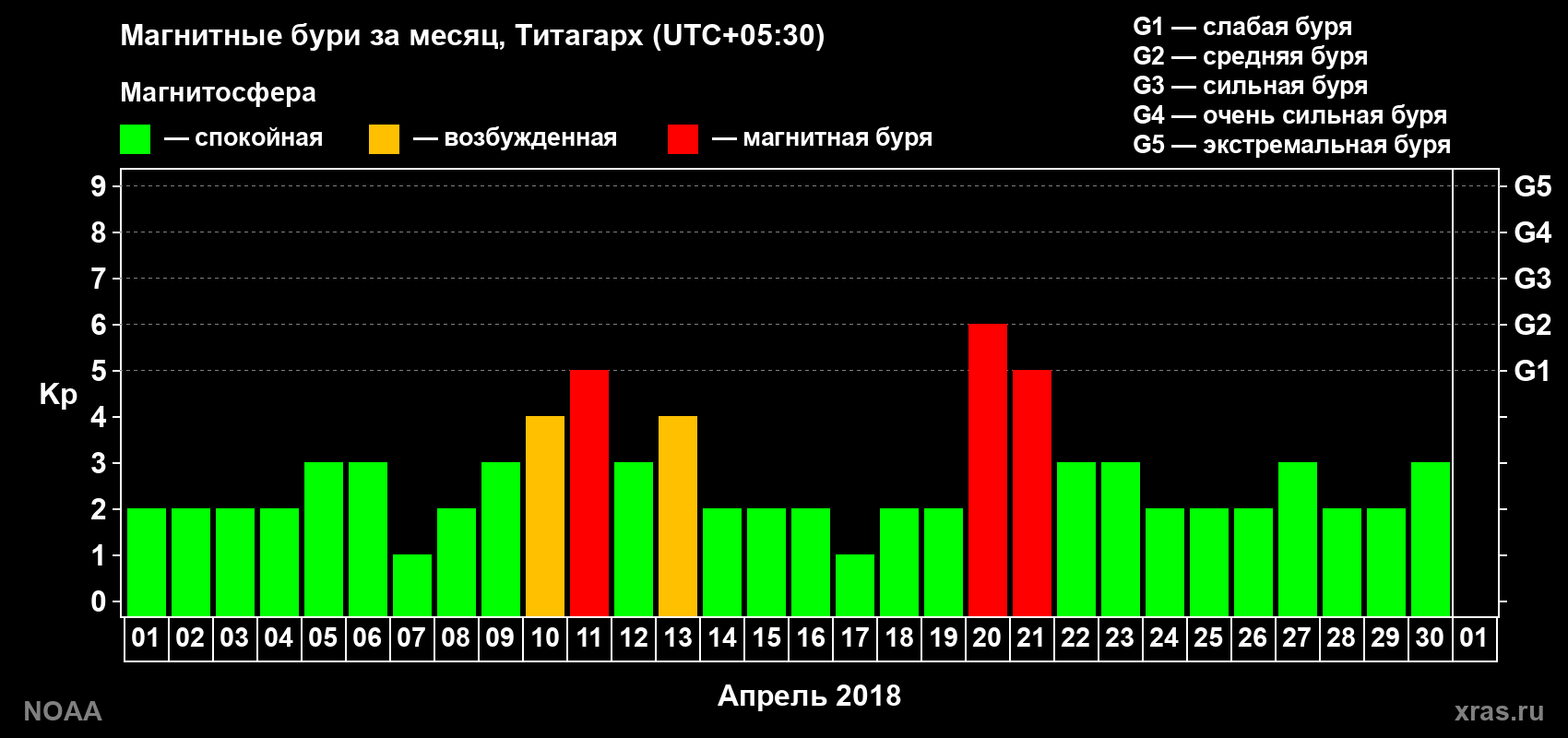 Изменения геомагнитного индекса Kp в апреле 2018 года