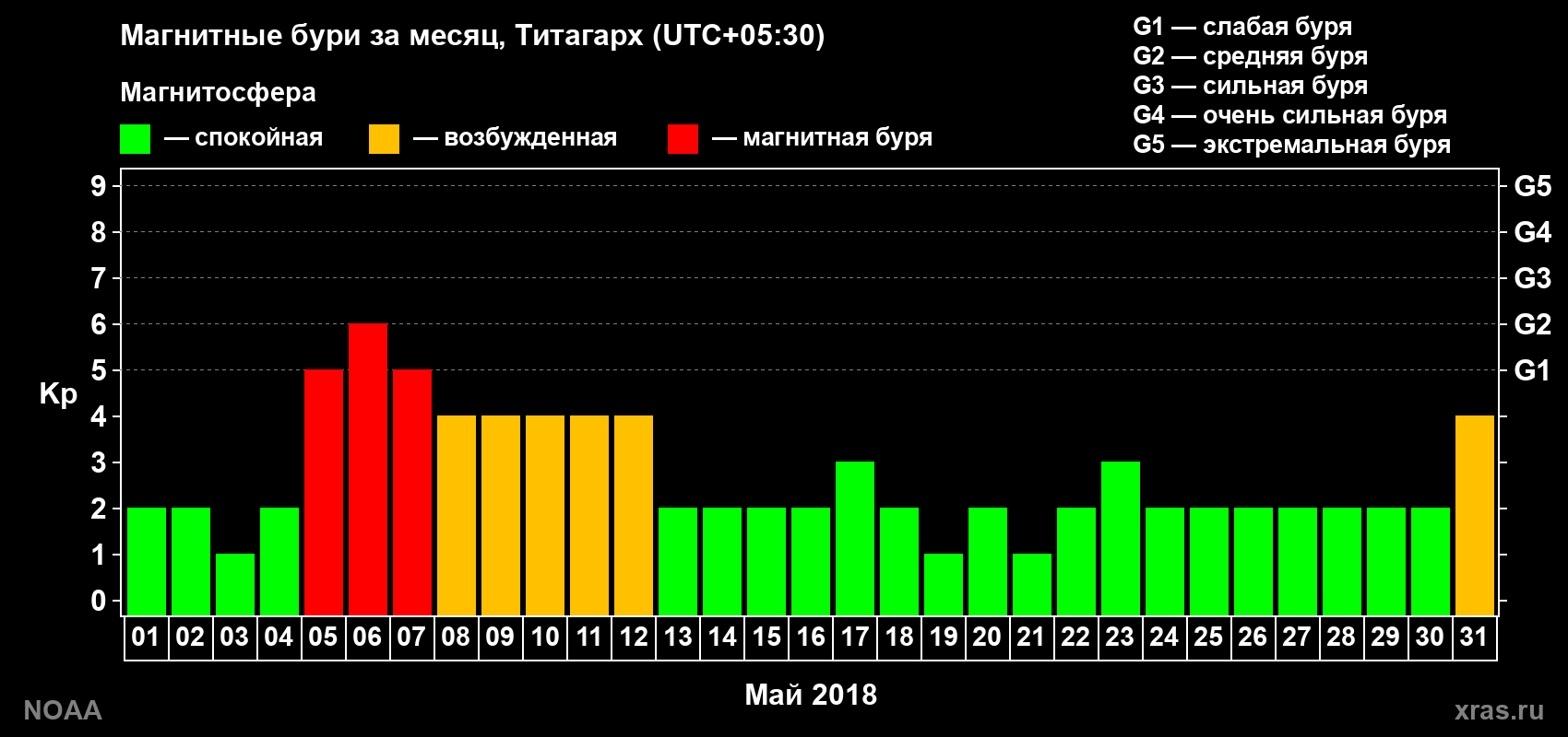 Изменения геомагнитного индекса Kp в мае 2018 года